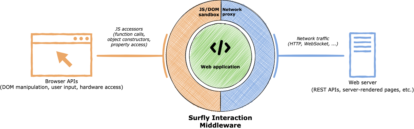 Surfly can wrap all inputs and outputs of a web application, creating a virtualisation layer around it